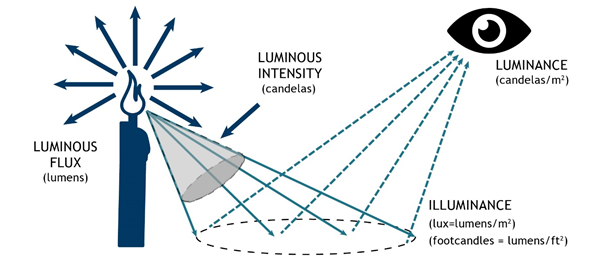 Korrelation der photometrischen Parameter des Lichts
